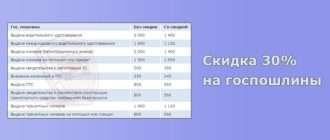 Какие госпошлины надо платить при регистрации б/у и нового автомобиля, действует ли скидка 30%