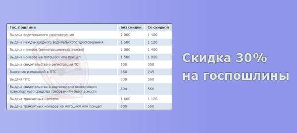 Какие госпошлины надо платить при регистрации б/у и нового автомобиля, действует ли скидка 30%